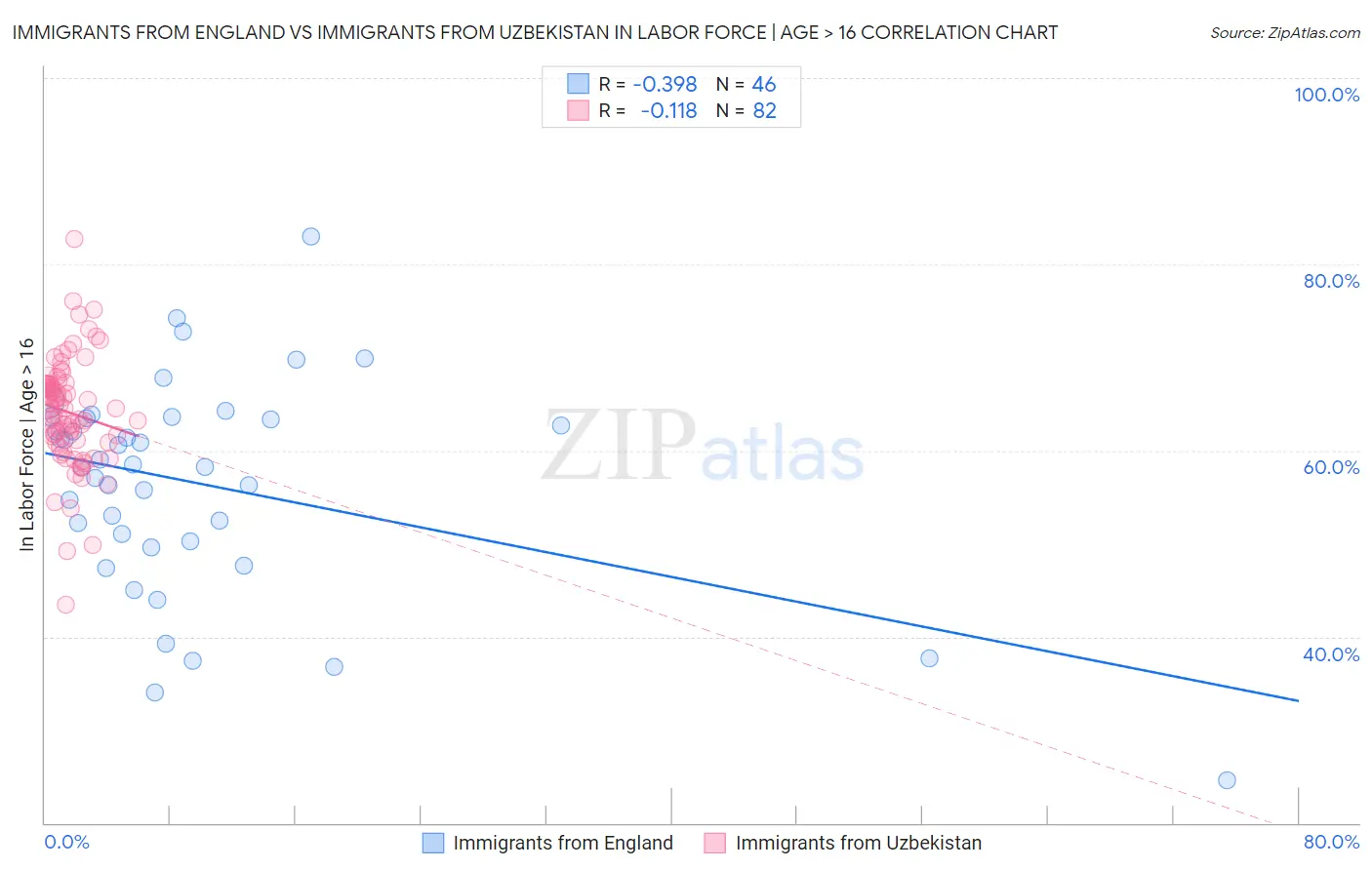 Immigrants from England vs Immigrants from Uzbekistan In Labor Force | Age > 16