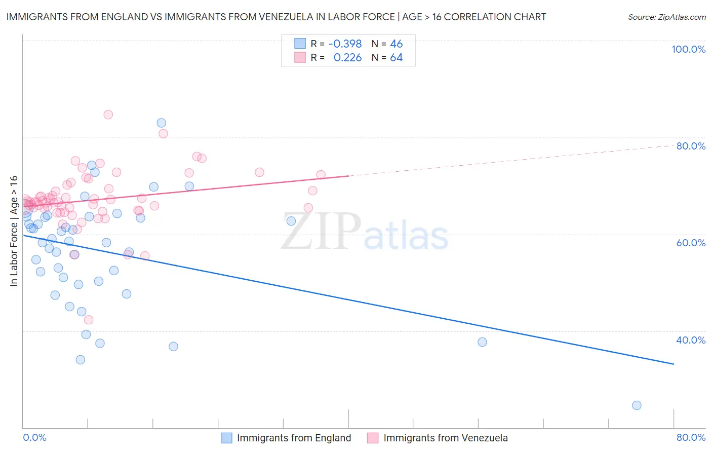 Immigrants from England vs Immigrants from Venezuela In Labor Force | Age > 16