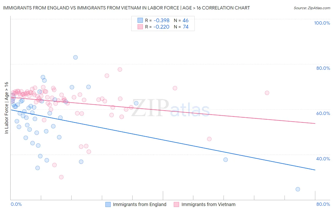 Immigrants from England vs Immigrants from Vietnam In Labor Force | Age > 16