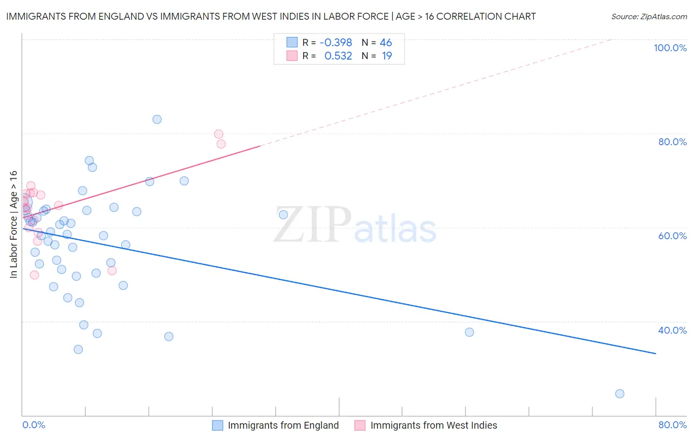 Immigrants from England vs Immigrants from West Indies In Labor Force | Age > 16