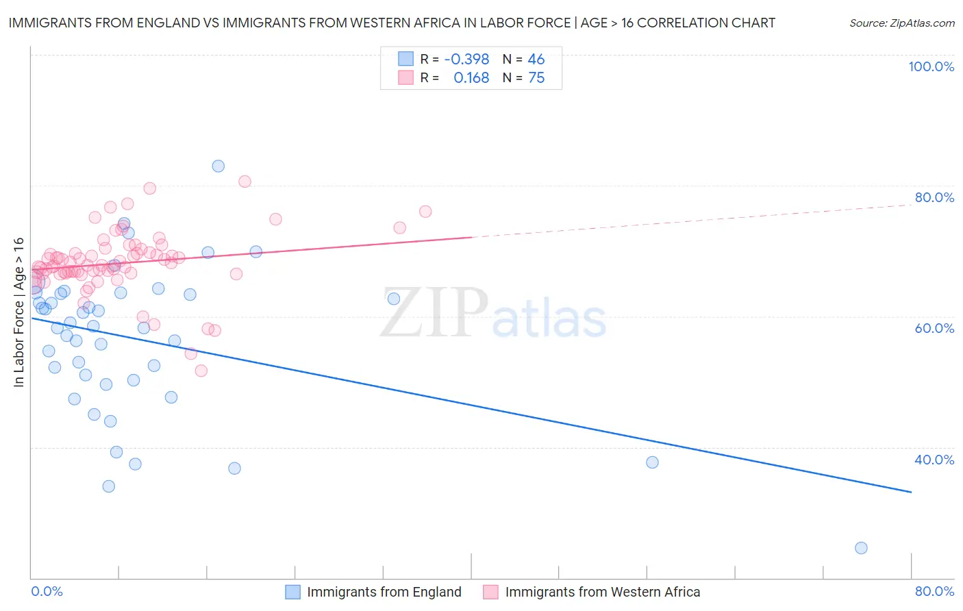 Immigrants from England vs Immigrants from Western Africa In Labor Force | Age > 16