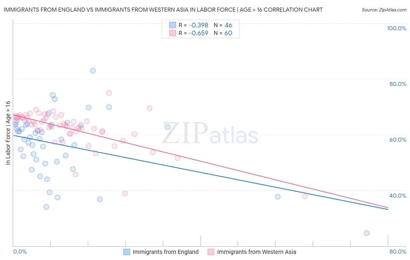 Immigrants from England vs Immigrants from Western Asia In Labor Force | Age > 16