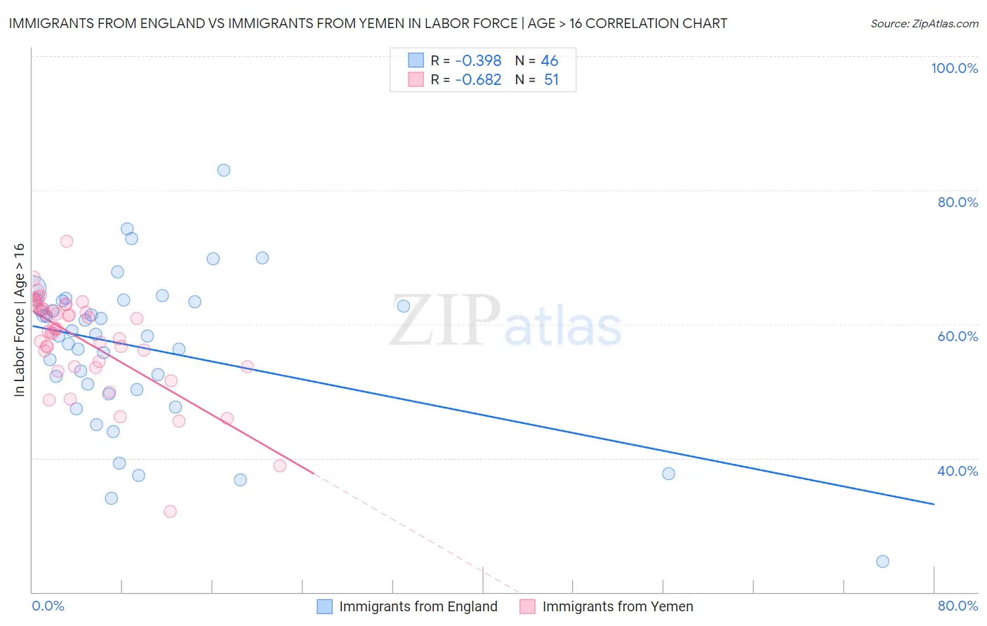 Immigrants from England vs Immigrants from Yemen In Labor Force | Age > 16