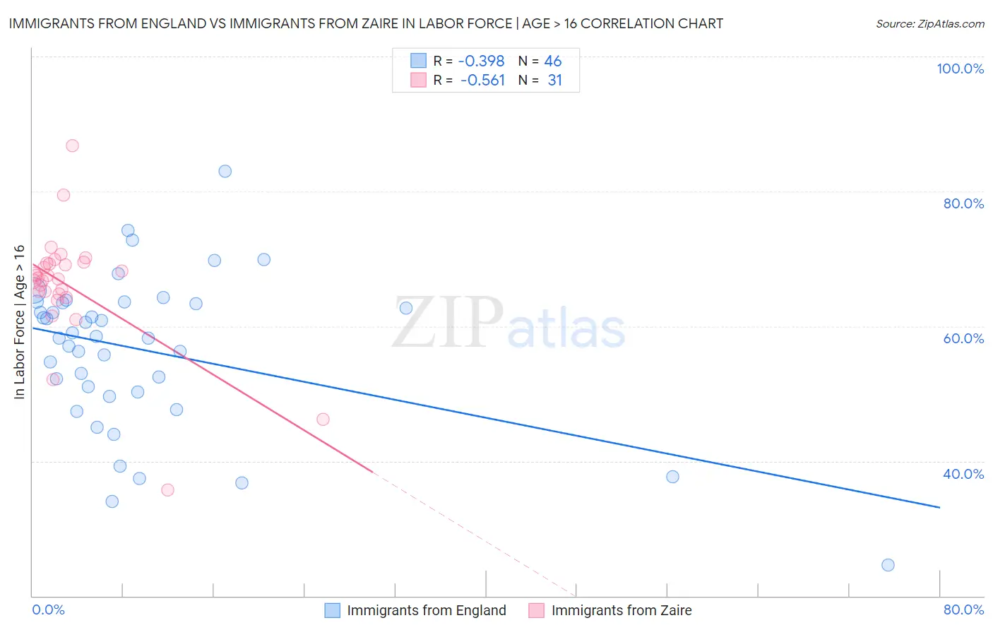 Immigrants from England vs Immigrants from Zaire In Labor Force | Age > 16