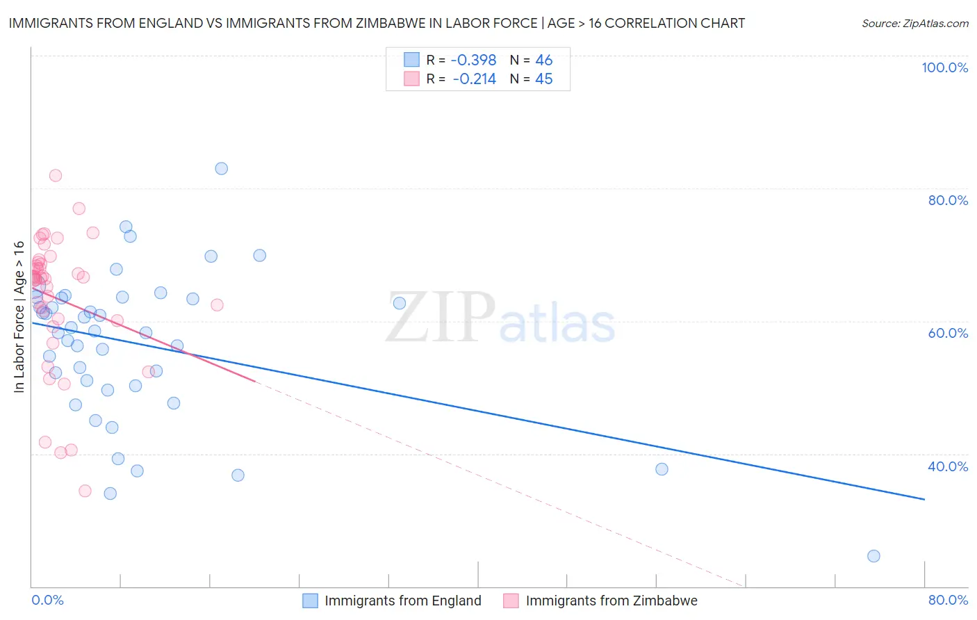 Immigrants from England vs Immigrants from Zimbabwe In Labor Force | Age > 16