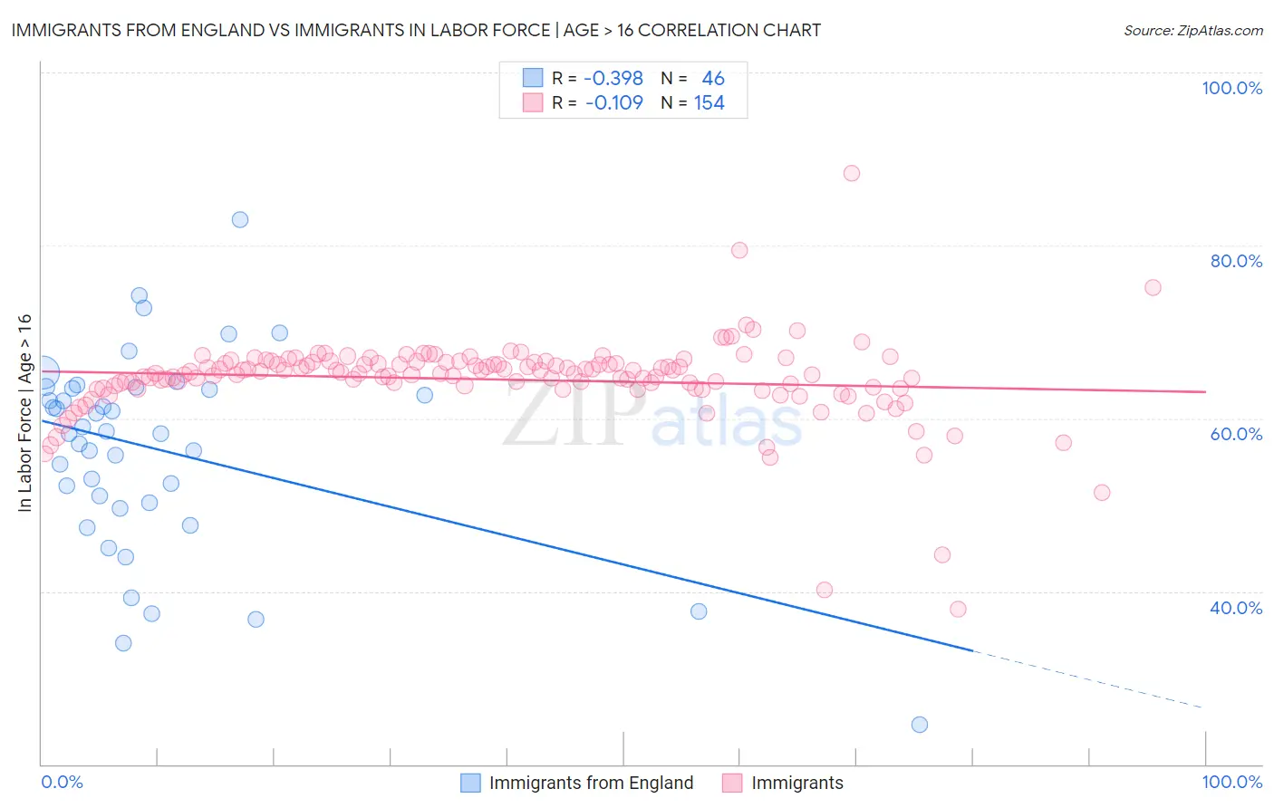 Immigrants from England vs Immigrants In Labor Force | Age > 16
