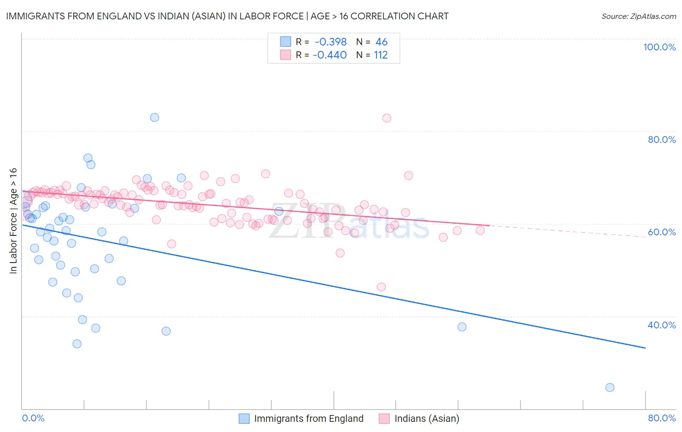 Immigrants from England vs Indian (Asian) In Labor Force | Age > 16