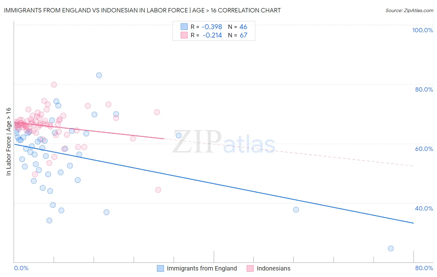 Immigrants from England vs Indonesian In Labor Force | Age > 16