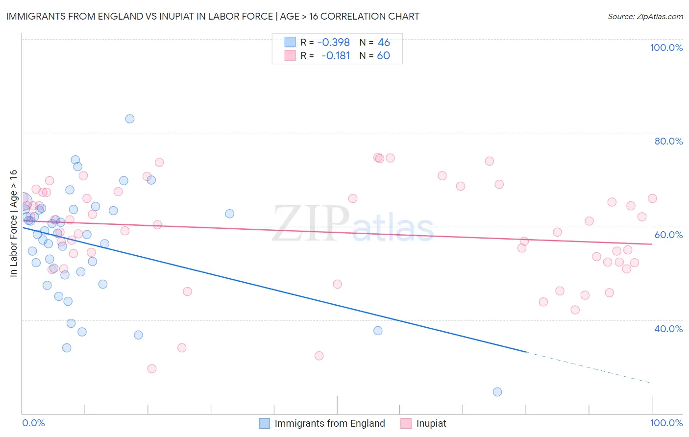Immigrants from England vs Inupiat In Labor Force | Age > 16