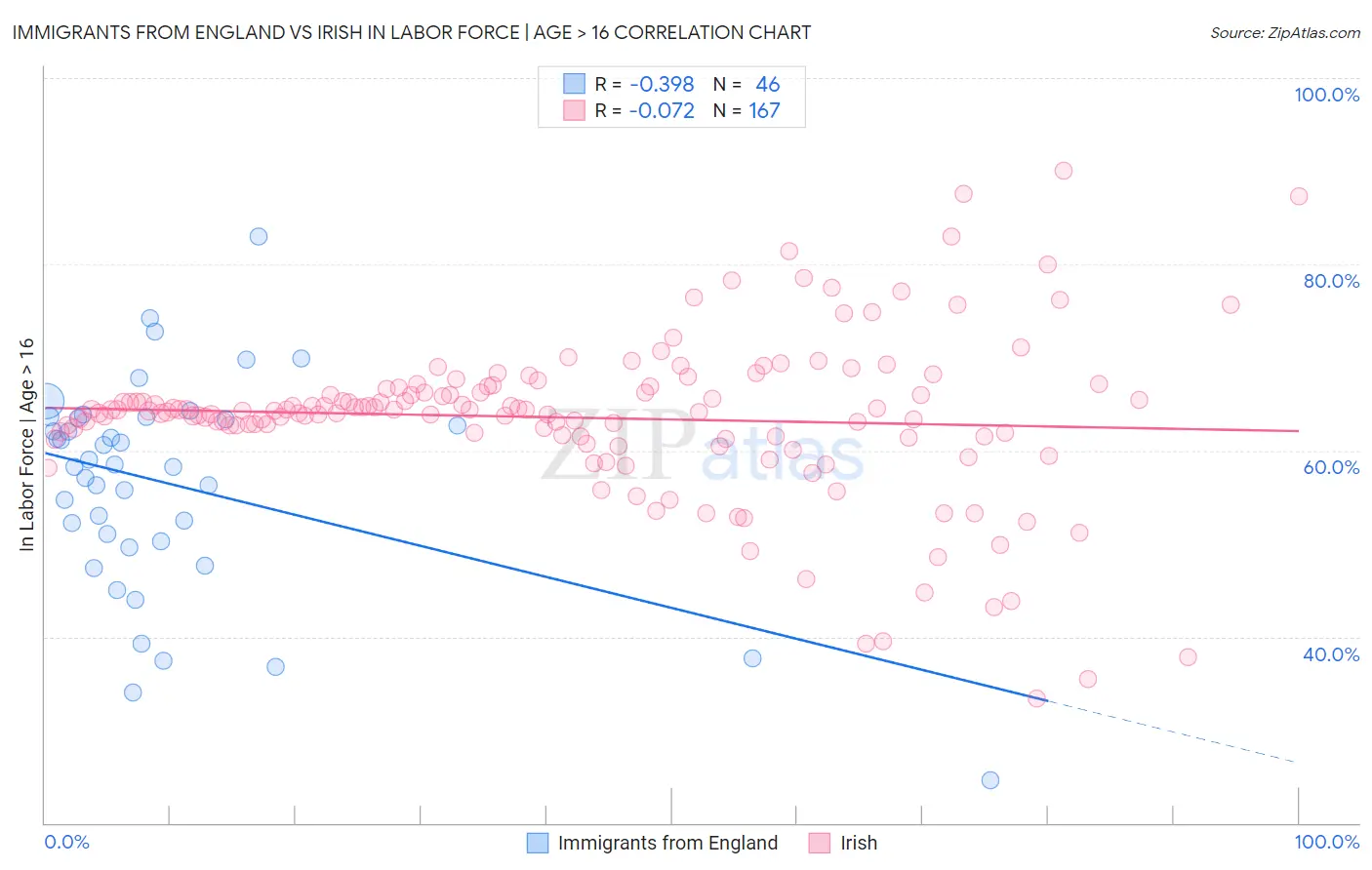 Immigrants from England vs Irish In Labor Force | Age > 16