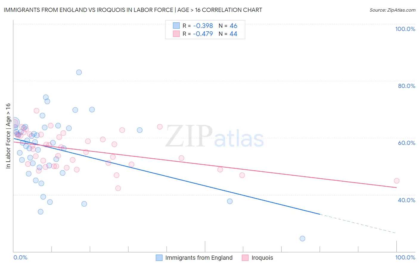Immigrants from England vs Iroquois In Labor Force | Age > 16