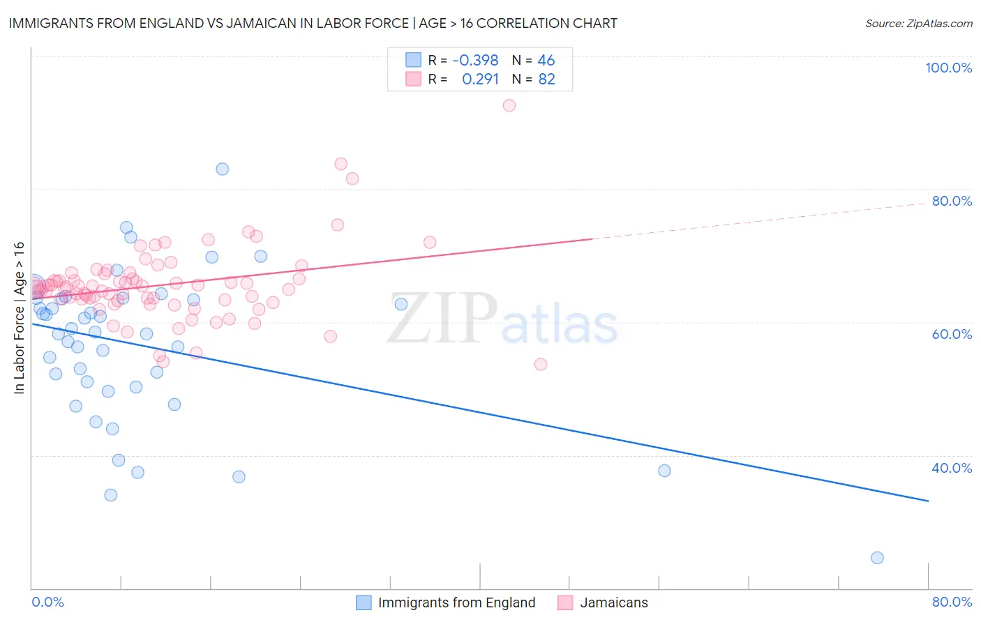 Immigrants from England vs Jamaican In Labor Force | Age > 16