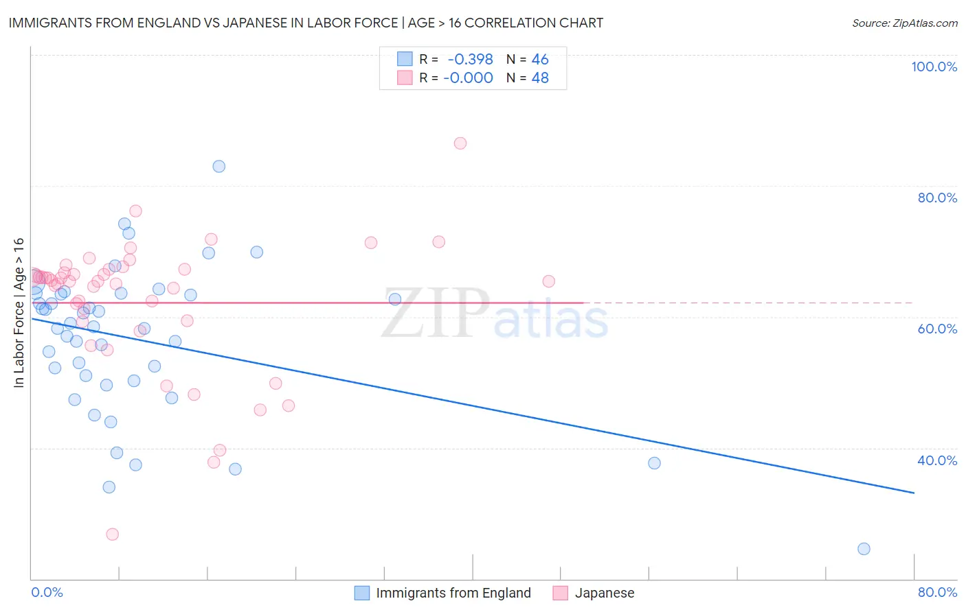 Immigrants from England vs Japanese In Labor Force | Age > 16
