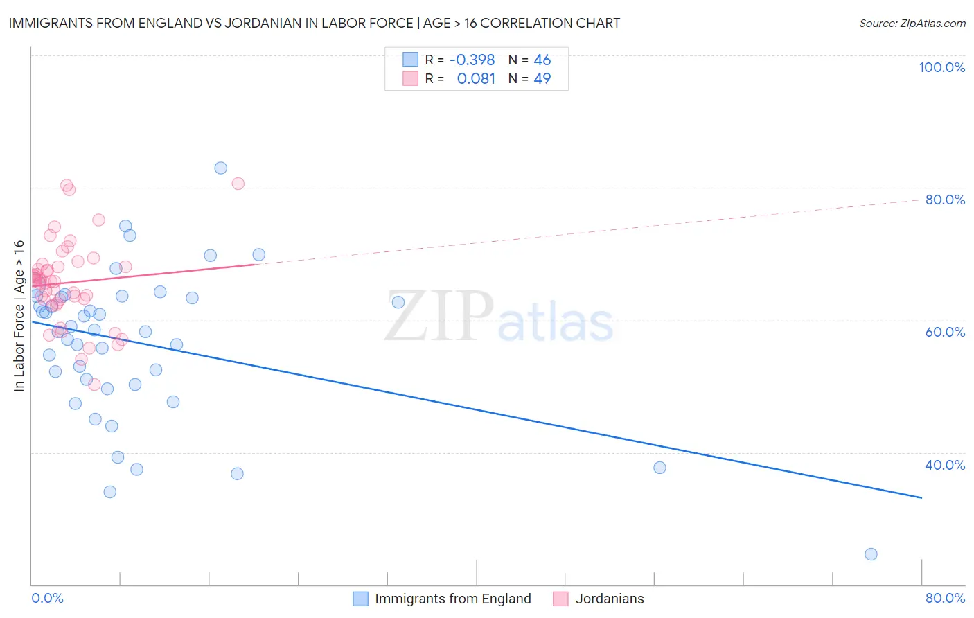 Immigrants from England vs Jordanian In Labor Force | Age > 16