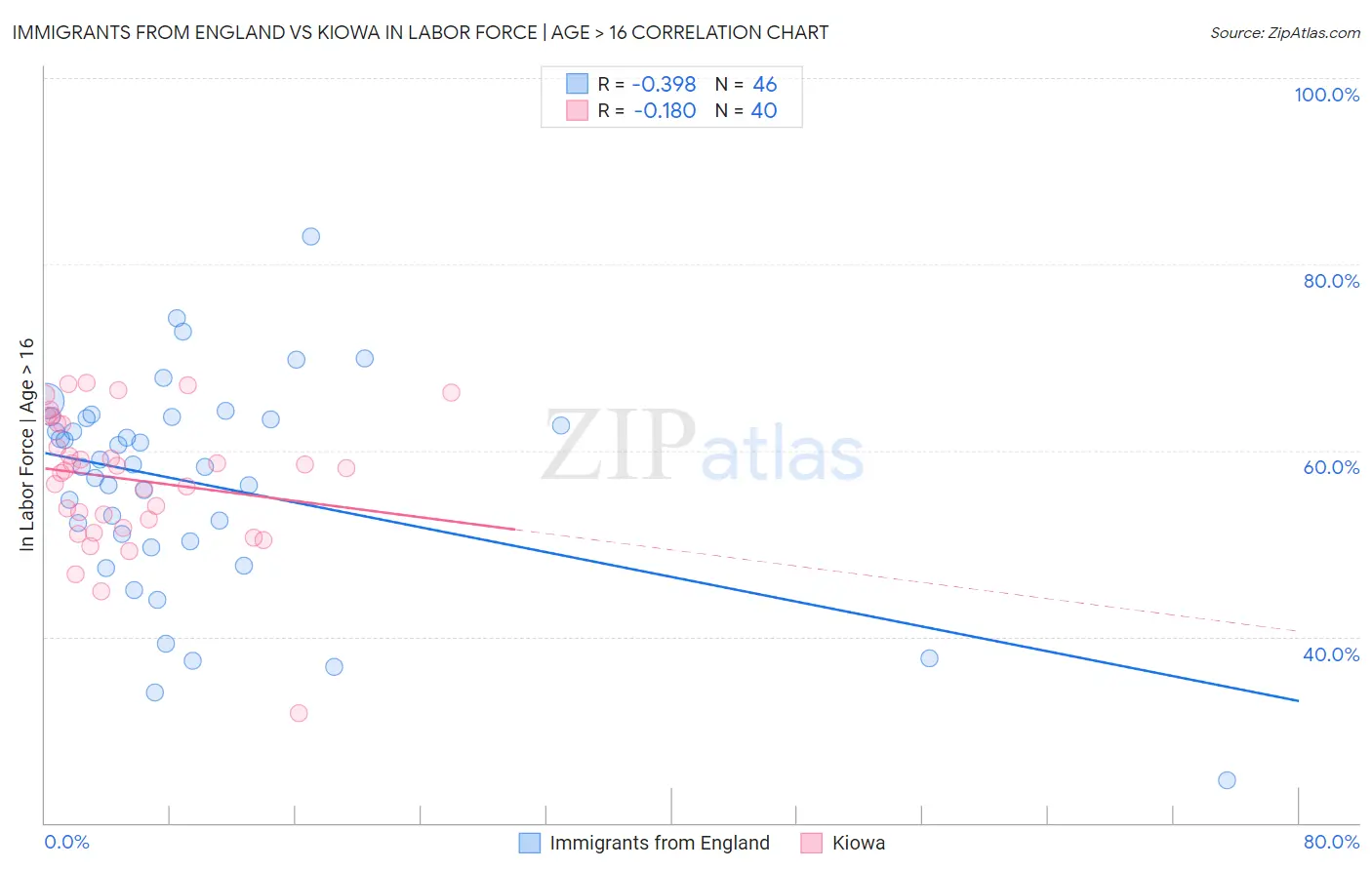 Immigrants from England vs Kiowa In Labor Force | Age > 16