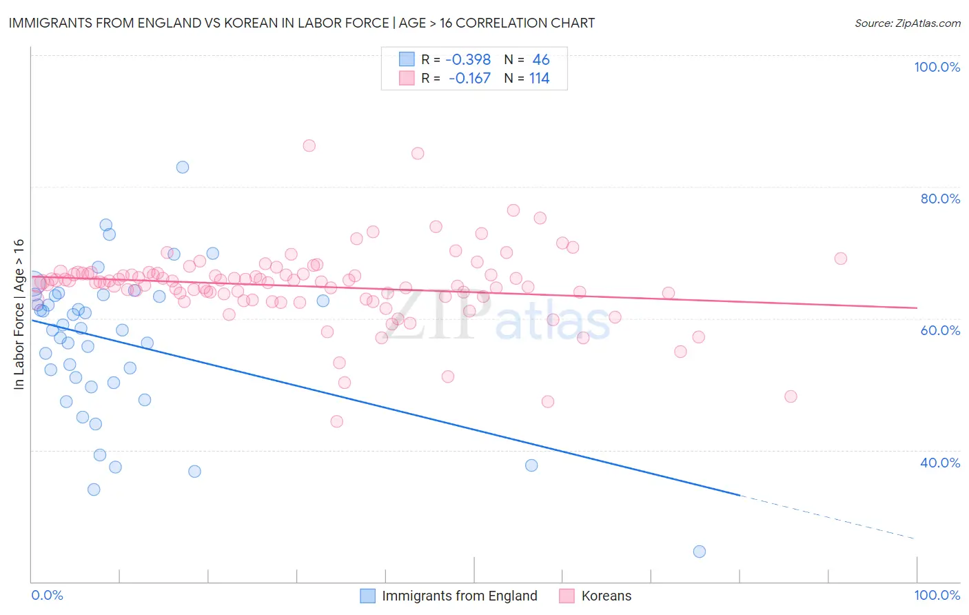 Immigrants from England vs Korean In Labor Force | Age > 16
