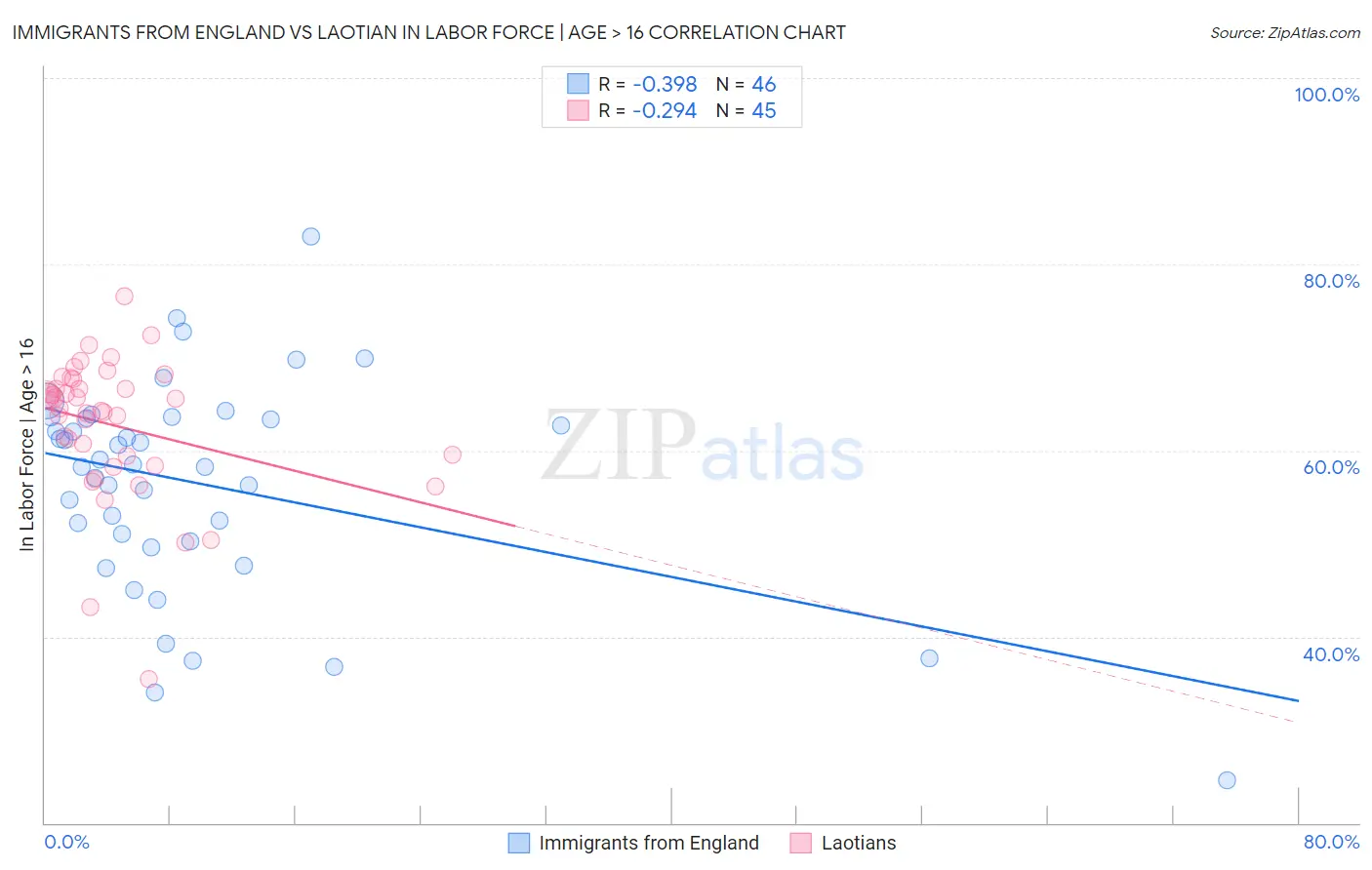 Immigrants from England vs Laotian In Labor Force | Age > 16