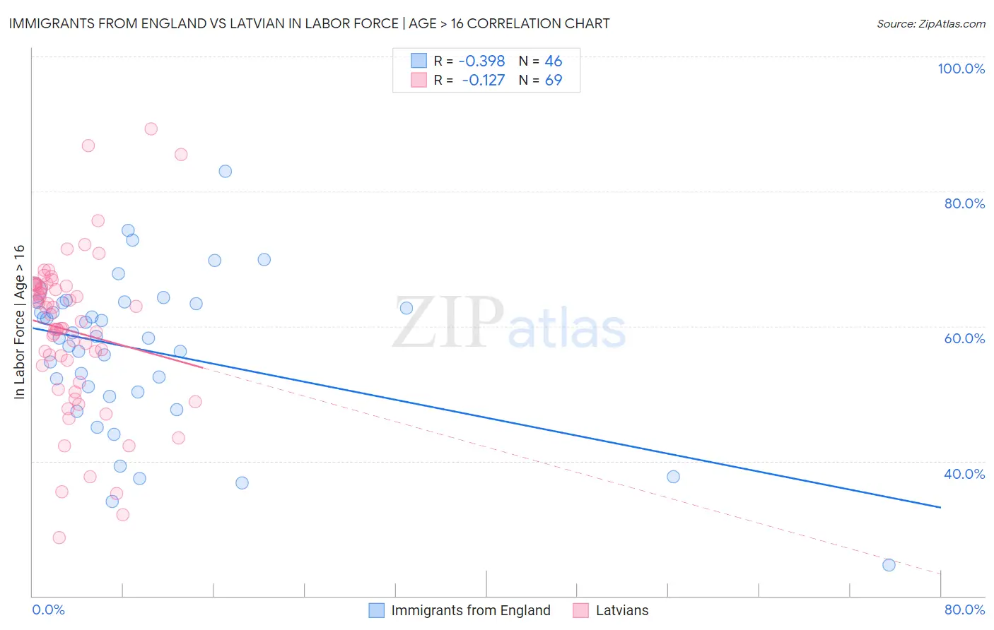 Immigrants from England vs Latvian In Labor Force | Age > 16
