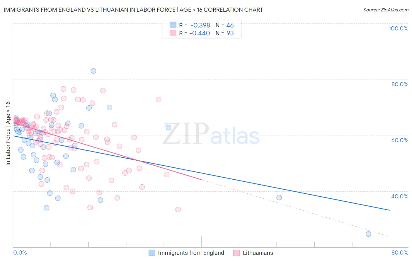 Immigrants from England vs Lithuanian In Labor Force | Age > 16