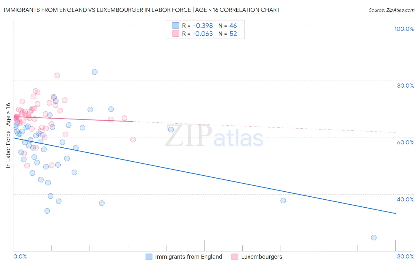 Immigrants from England vs Luxembourger In Labor Force | Age > 16
