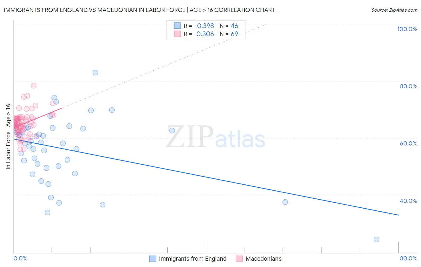 Immigrants from England vs Macedonian In Labor Force | Age > 16
