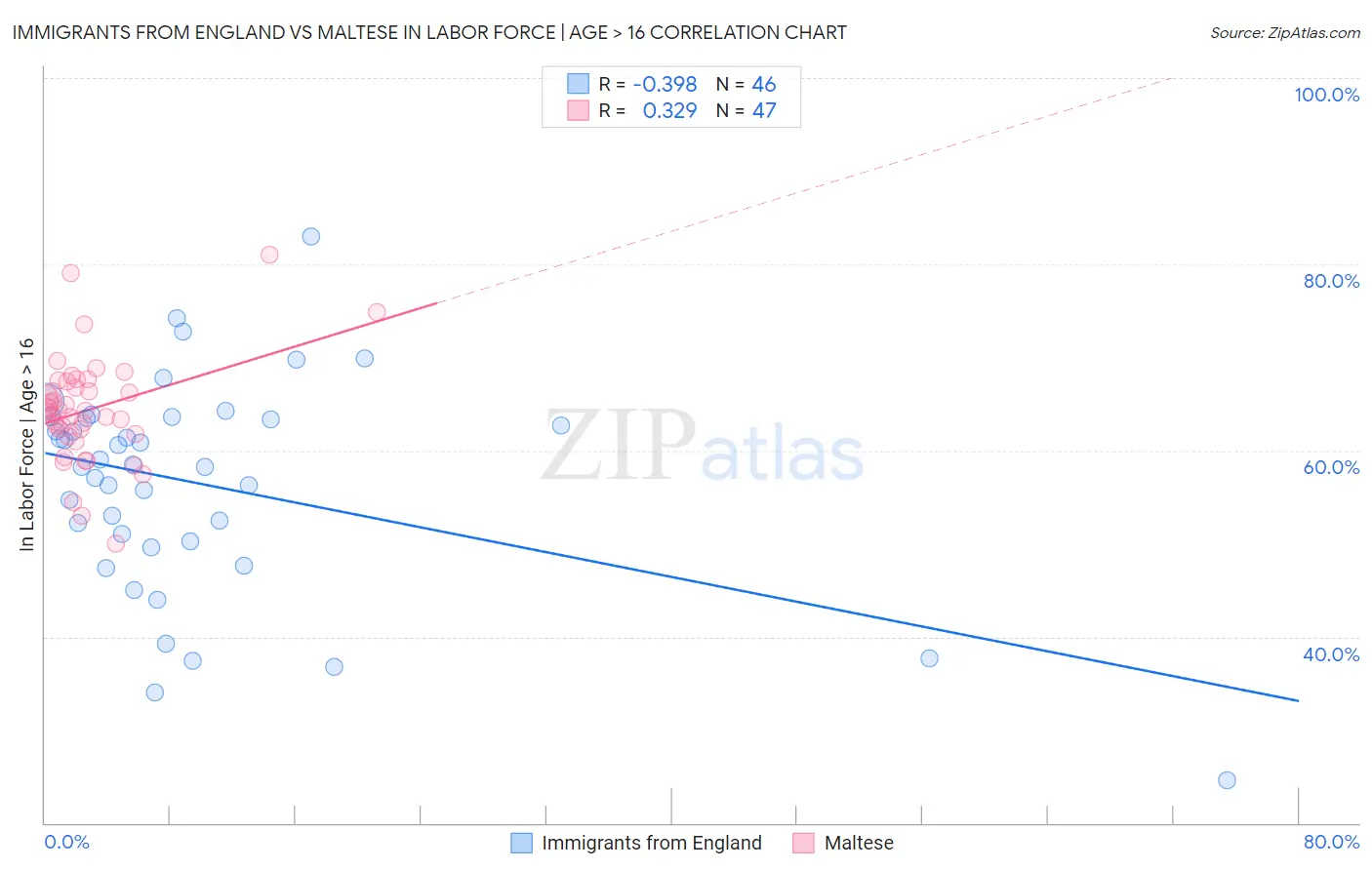 Immigrants from England vs Maltese In Labor Force | Age > 16