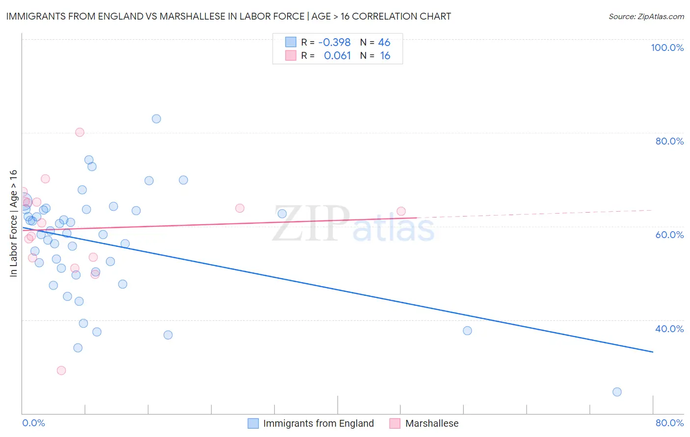 Immigrants from England vs Marshallese In Labor Force | Age > 16