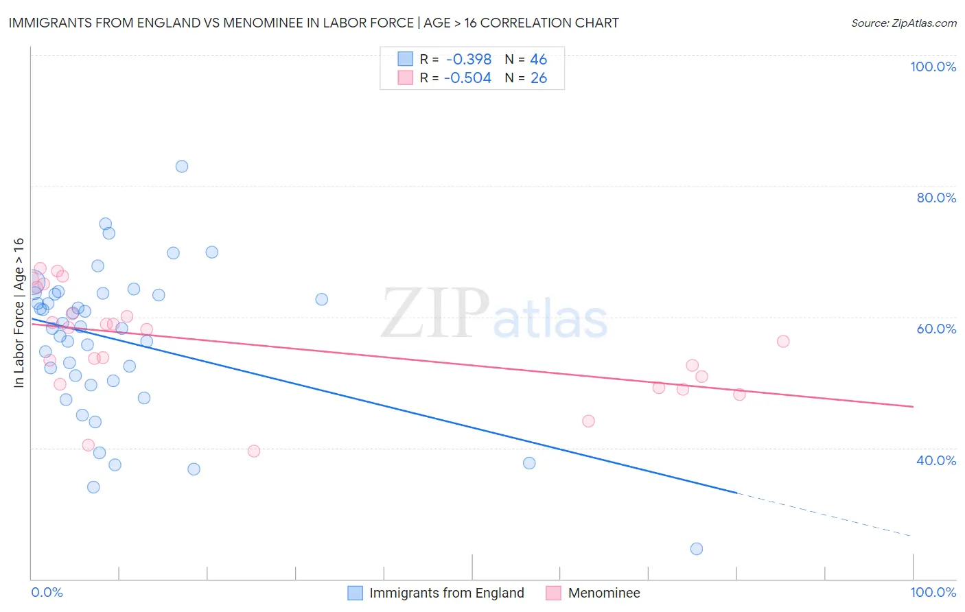 Immigrants from England vs Menominee In Labor Force | Age > 16