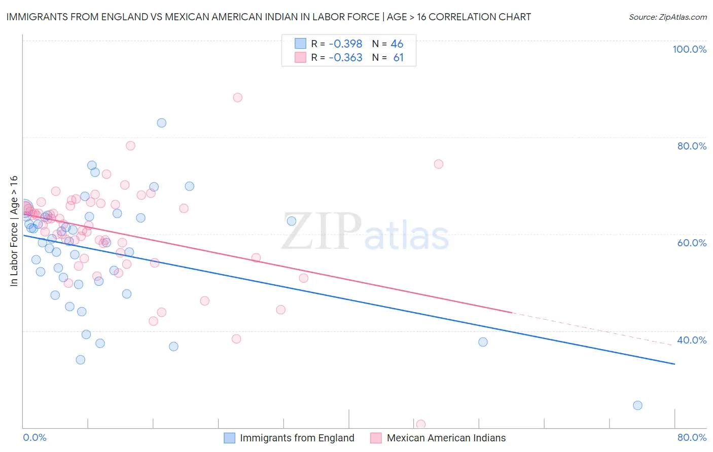 Immigrants from England vs Mexican American Indian In Labor Force | Age > 16