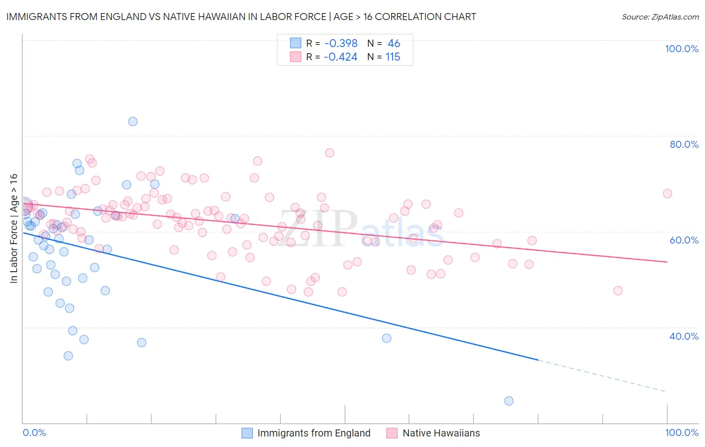 Immigrants from England vs Native Hawaiian In Labor Force | Age > 16