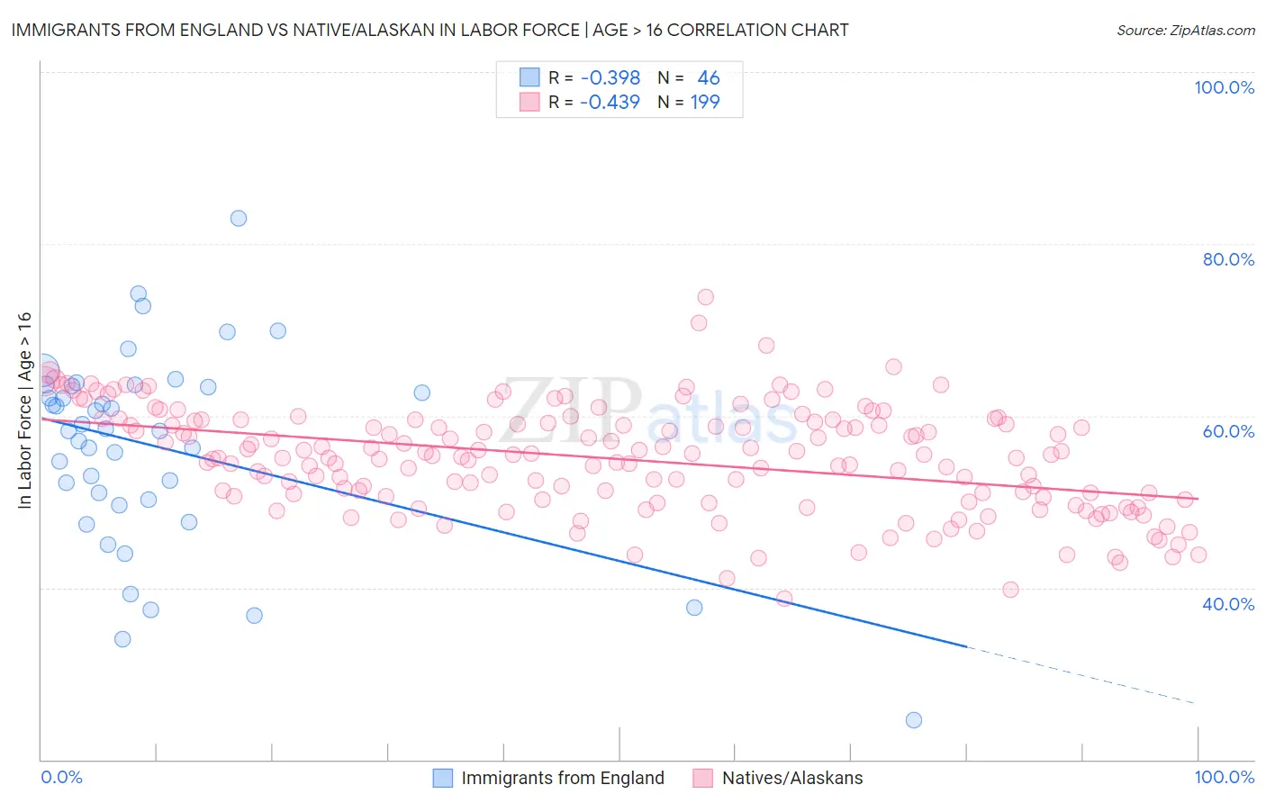Immigrants from England vs Native/Alaskan In Labor Force | Age > 16