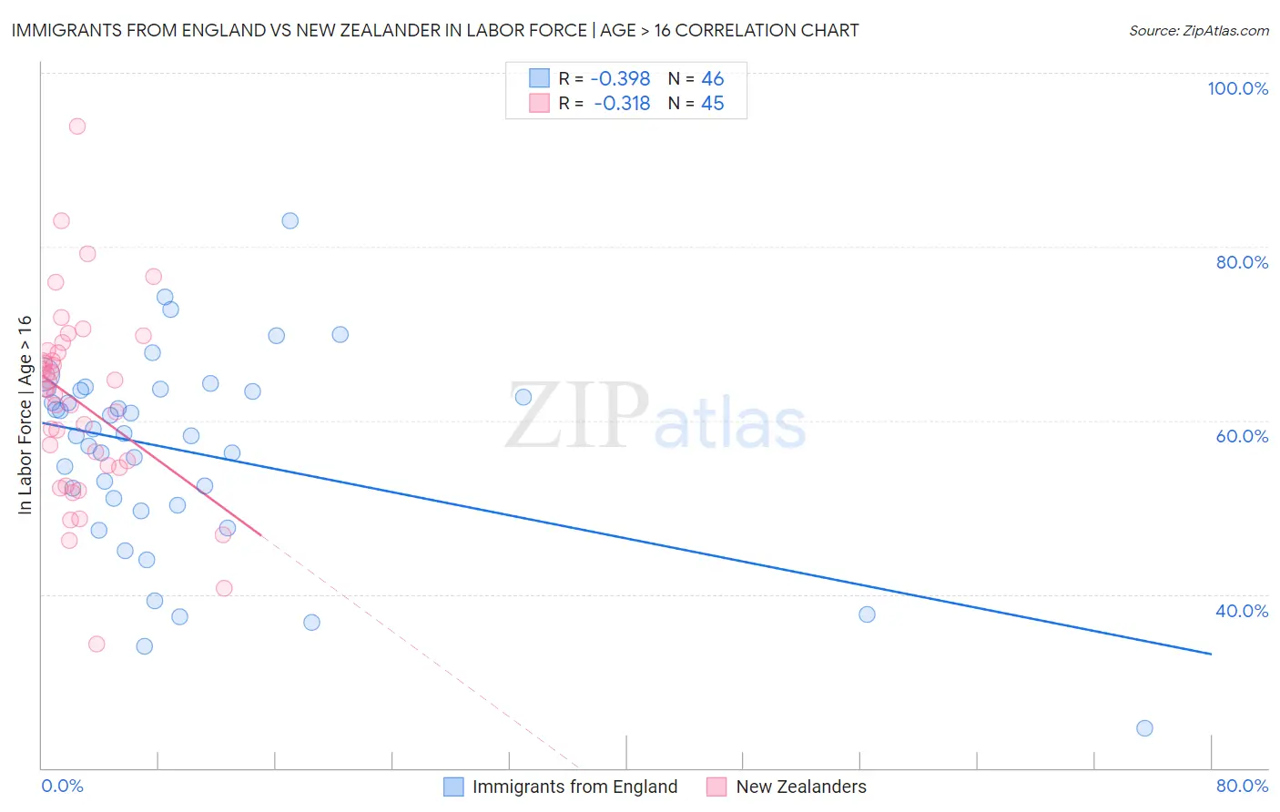 Immigrants from England vs New Zealander In Labor Force | Age > 16