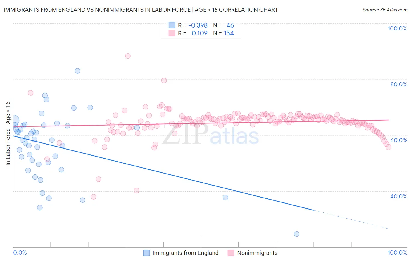 Immigrants from England vs Nonimmigrants In Labor Force | Age > 16