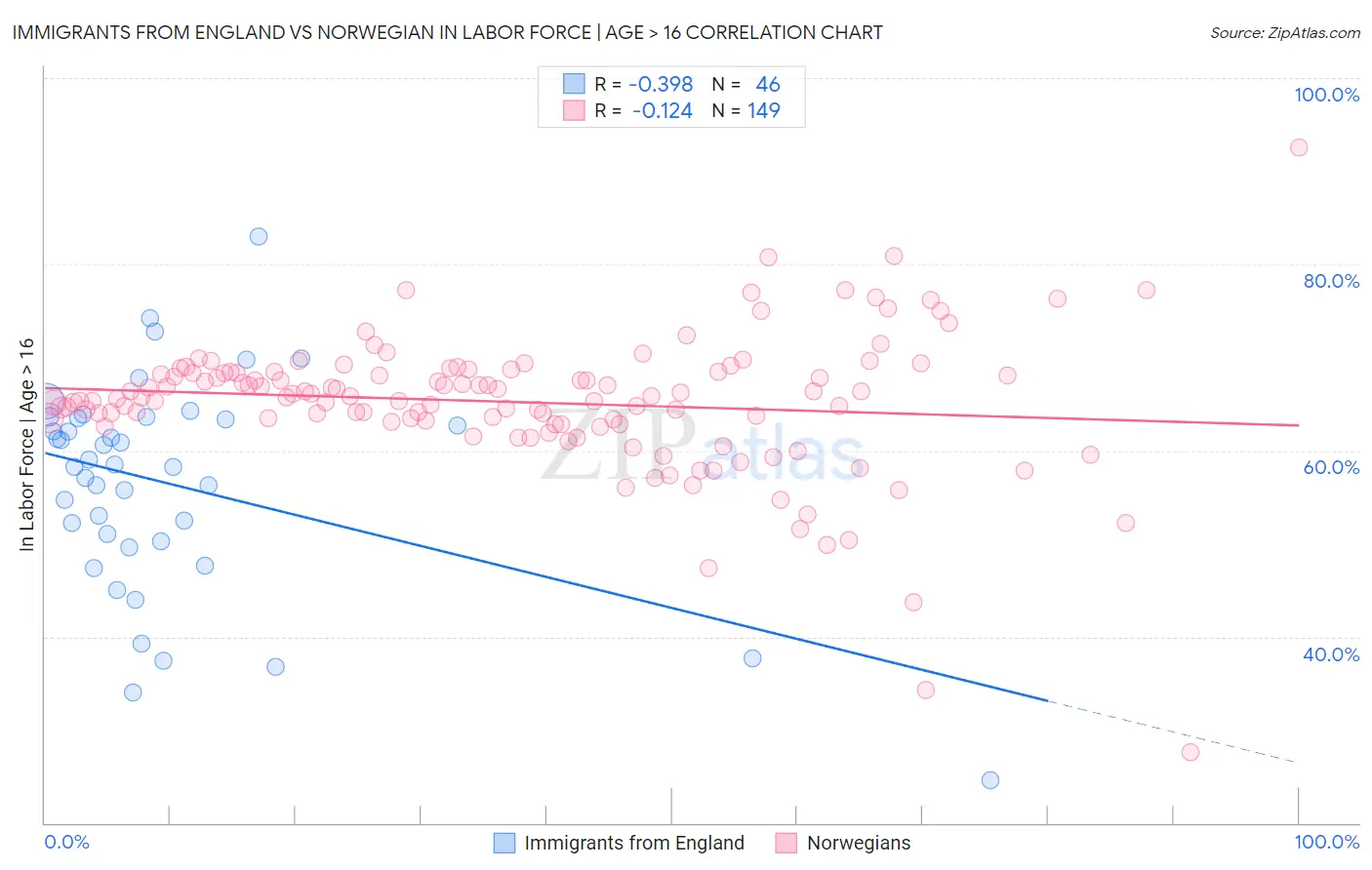 Immigrants from England vs Norwegian In Labor Force | Age > 16