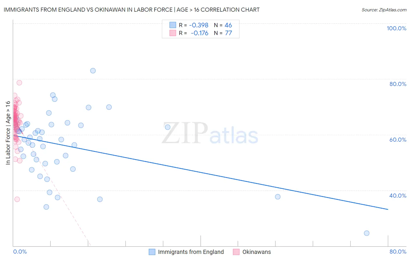 Immigrants from England vs Okinawan In Labor Force | Age > 16