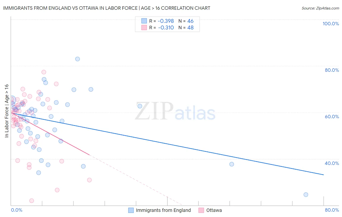 Immigrants from England vs Ottawa In Labor Force | Age > 16