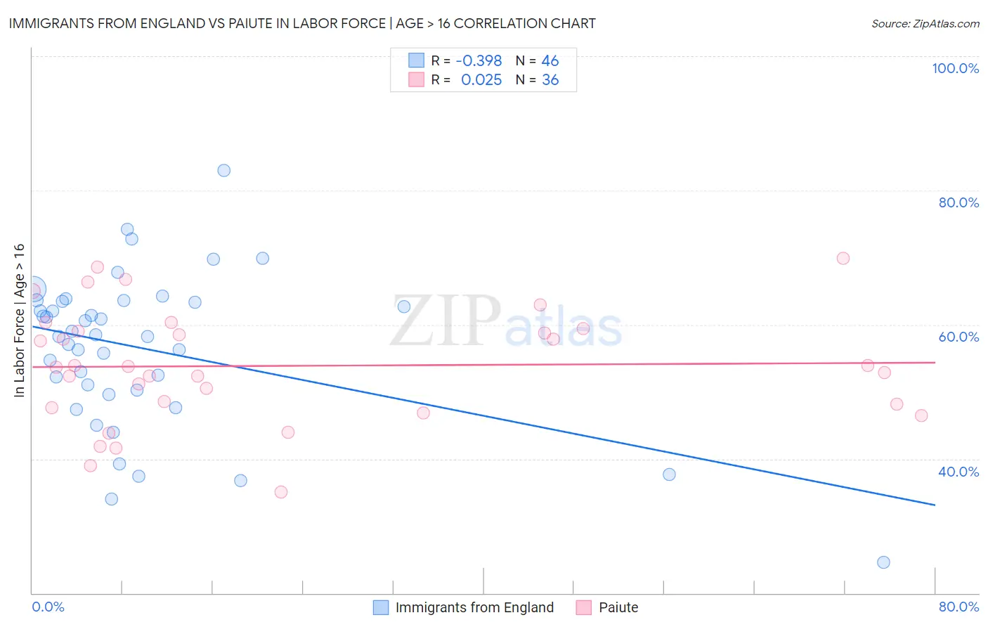 Immigrants from England vs Paiute In Labor Force | Age > 16