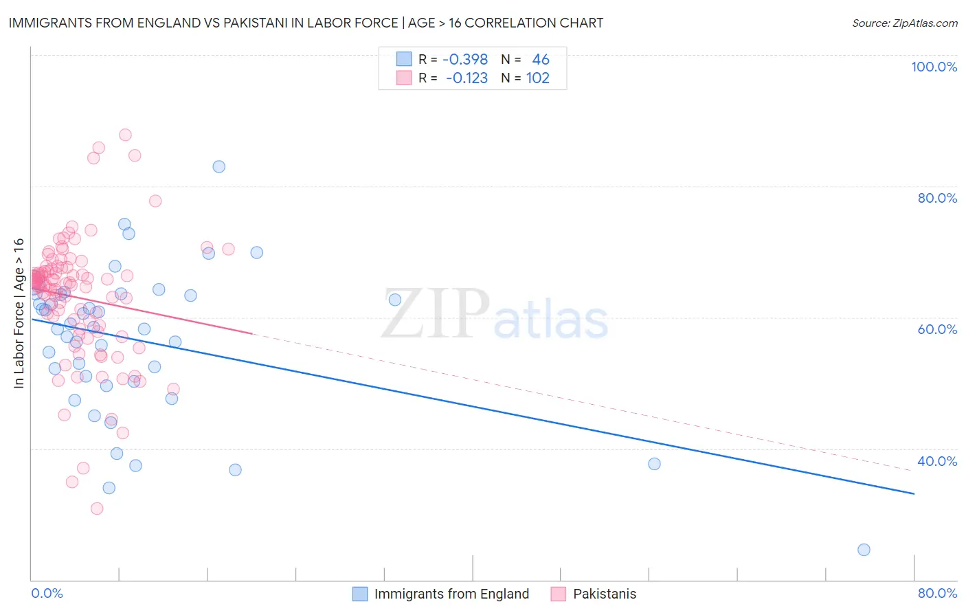 Immigrants from England vs Pakistani In Labor Force | Age > 16