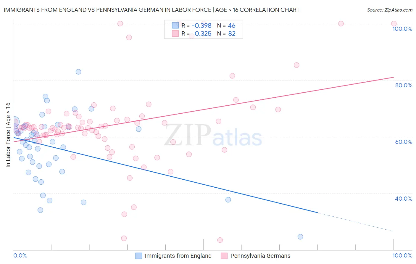 Immigrants from England vs Pennsylvania German In Labor Force | Age > 16