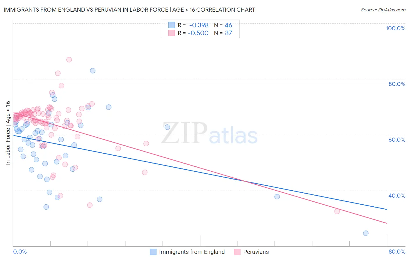 Immigrants from England vs Peruvian In Labor Force | Age > 16