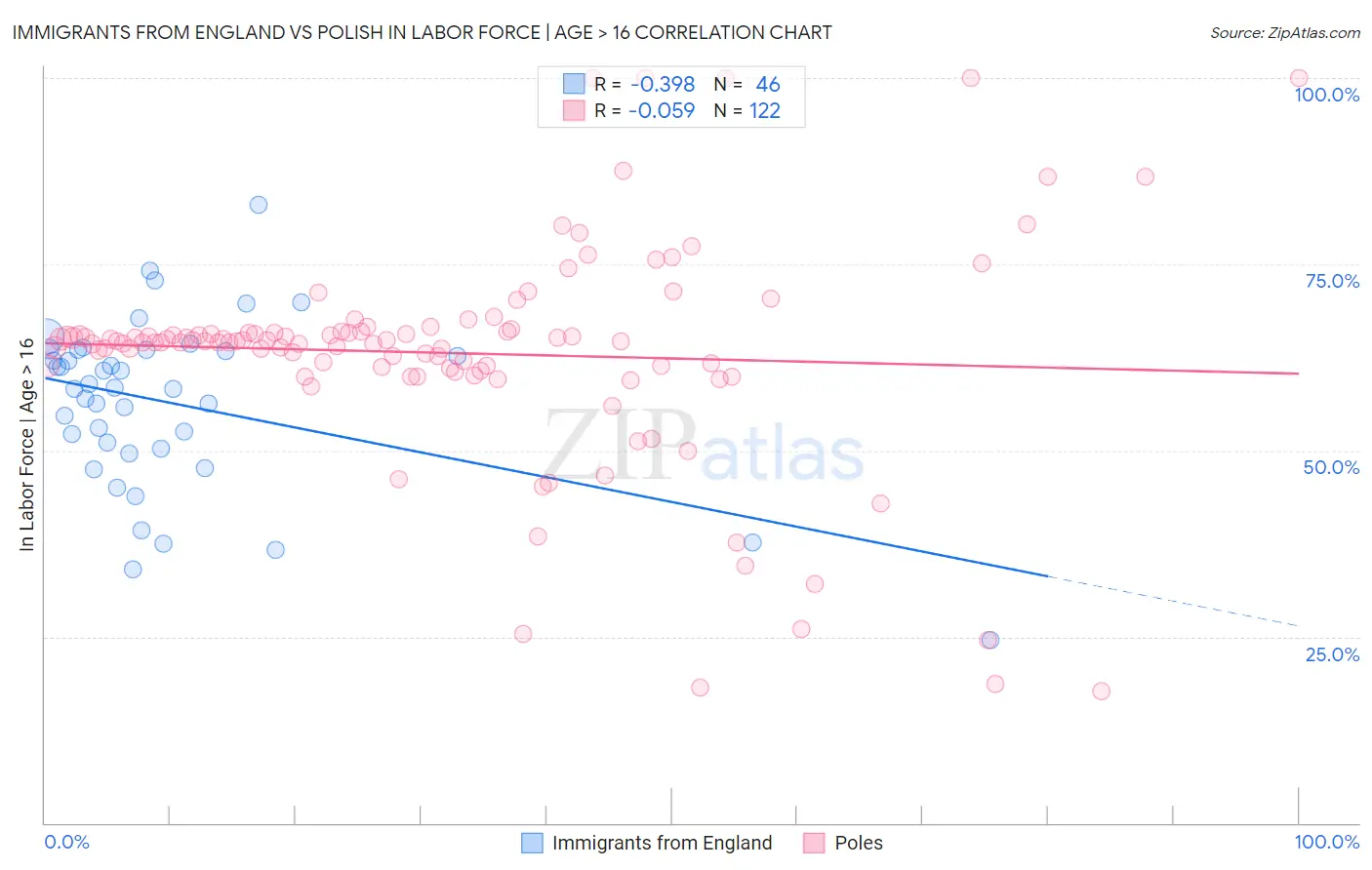 Immigrants from England vs Polish In Labor Force | Age > 16