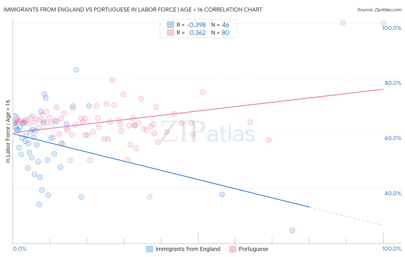 Immigrants from England vs Portuguese In Labor Force | Age > 16