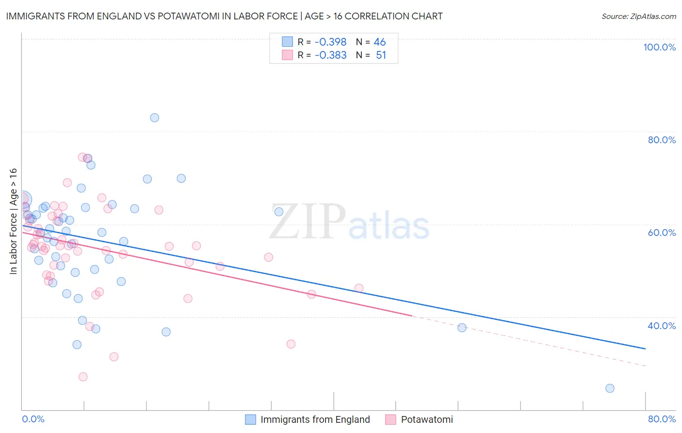 Immigrants from England vs Potawatomi In Labor Force | Age > 16