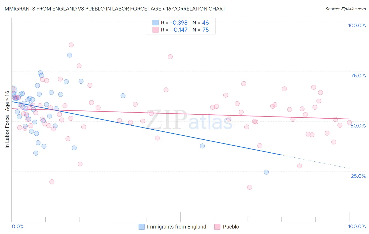 Immigrants from England vs Pueblo In Labor Force | Age > 16