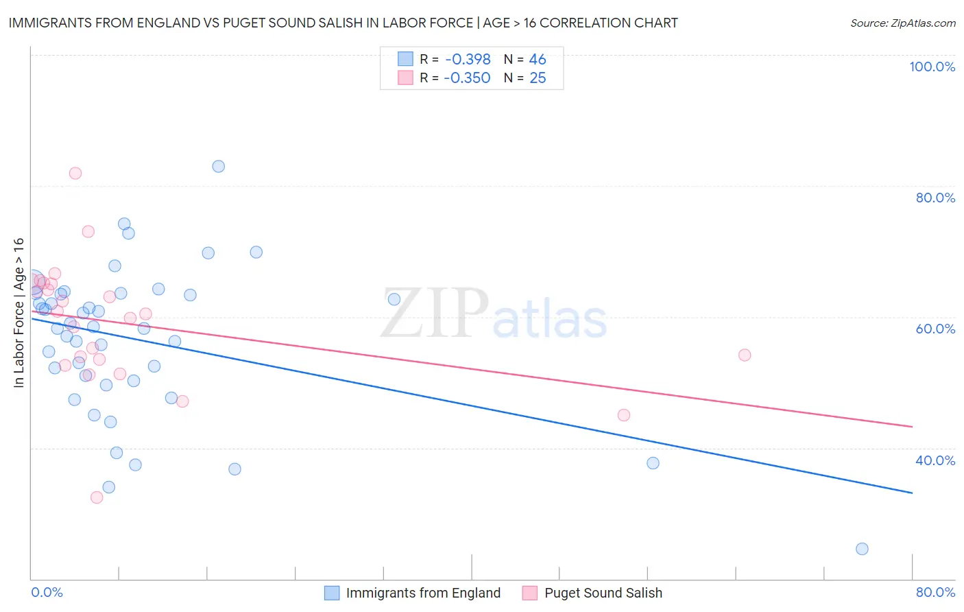 Immigrants from England vs Puget Sound Salish In Labor Force | Age > 16