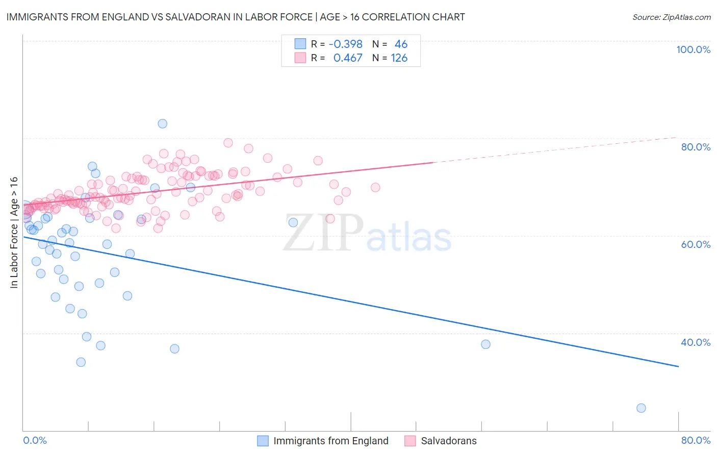 Immigrants from England vs Salvadoran In Labor Force | Age > 16