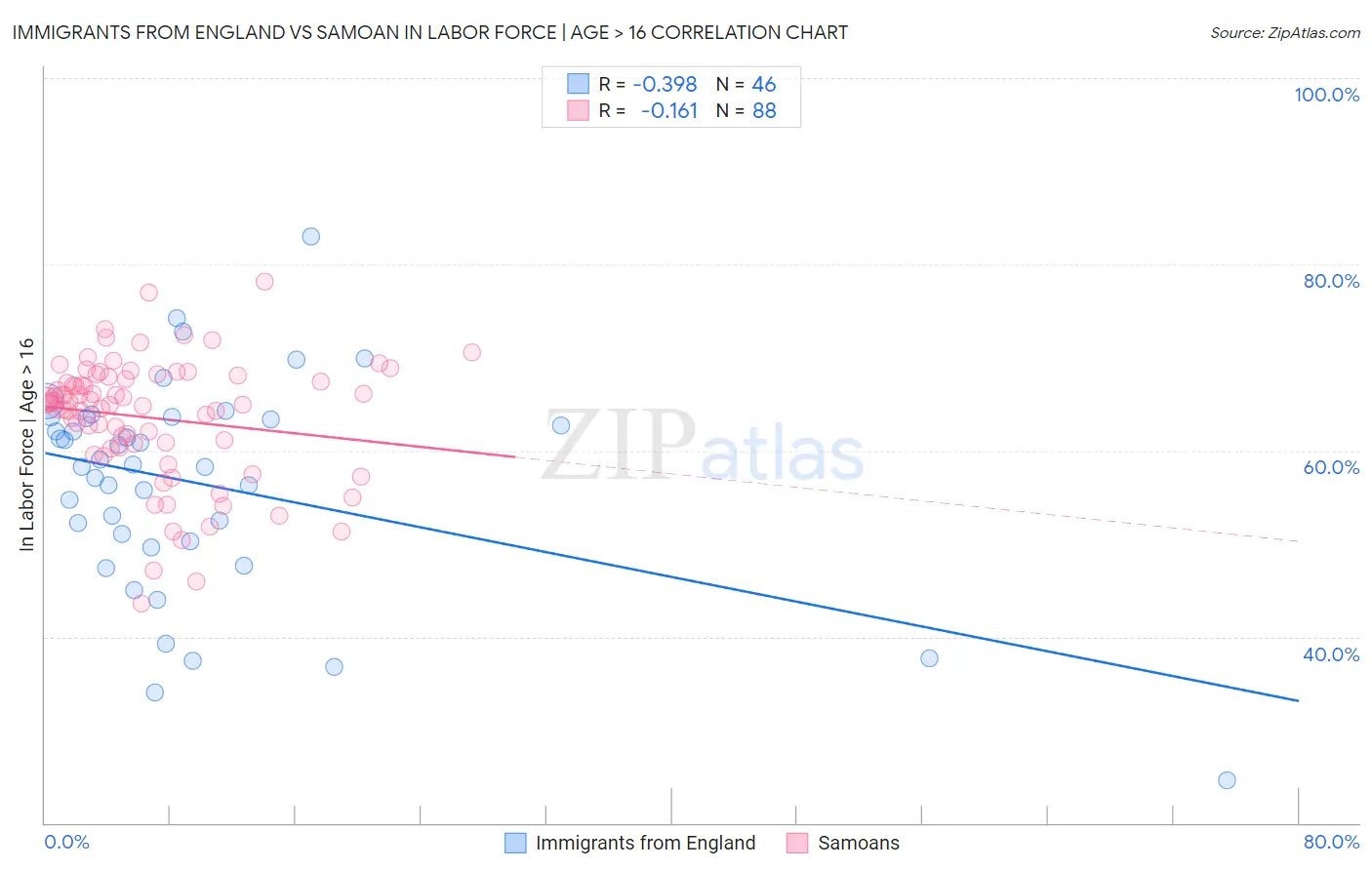 Immigrants from England vs Samoan In Labor Force | Age > 16