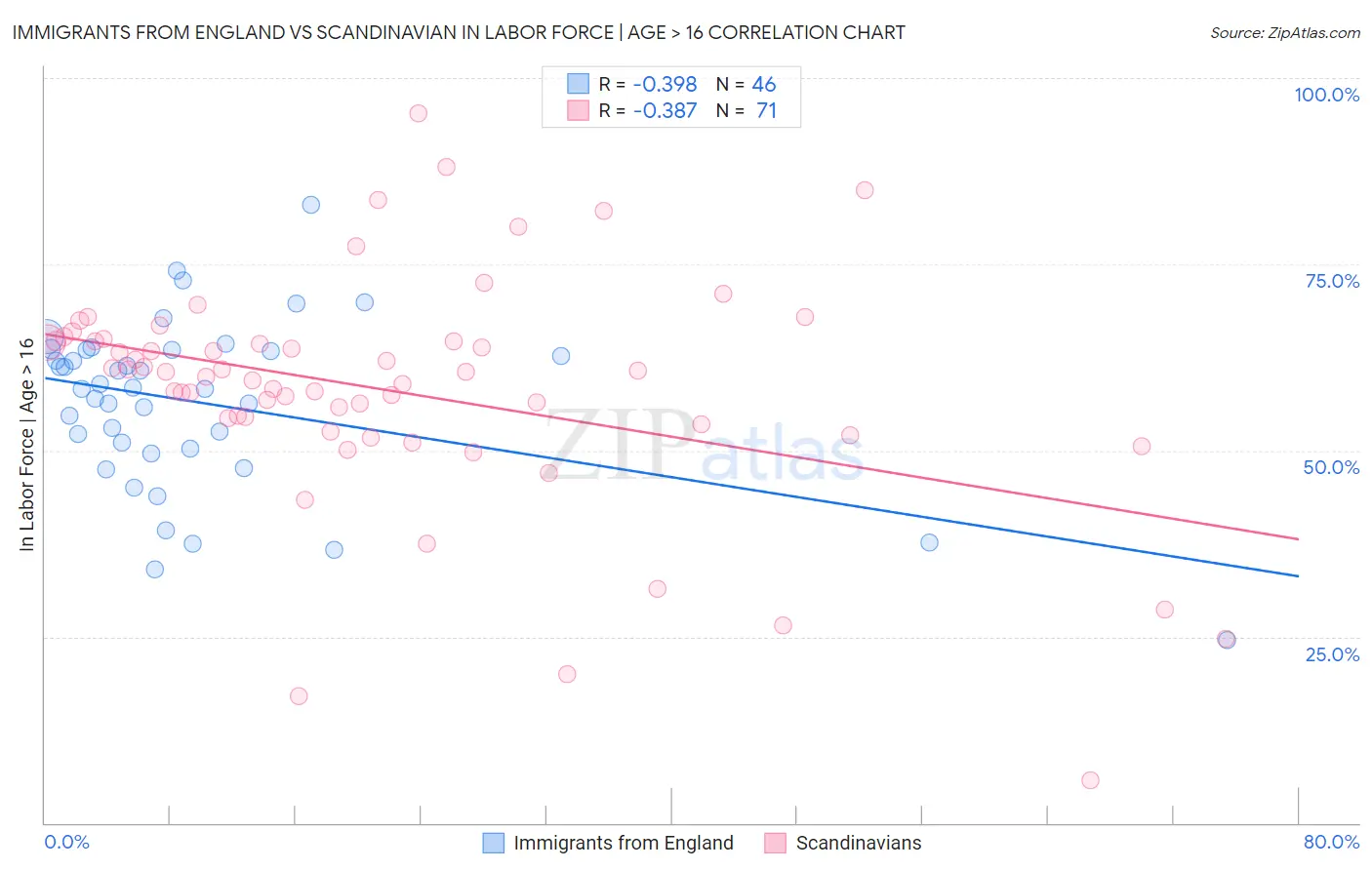 Immigrants from England vs Scandinavian In Labor Force | Age > 16