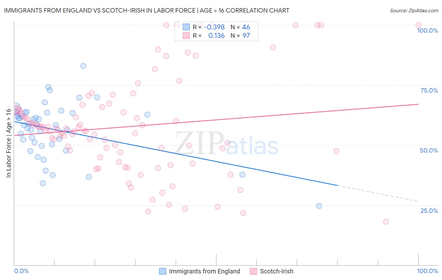 Immigrants from England vs Scotch-Irish In Labor Force | Age > 16