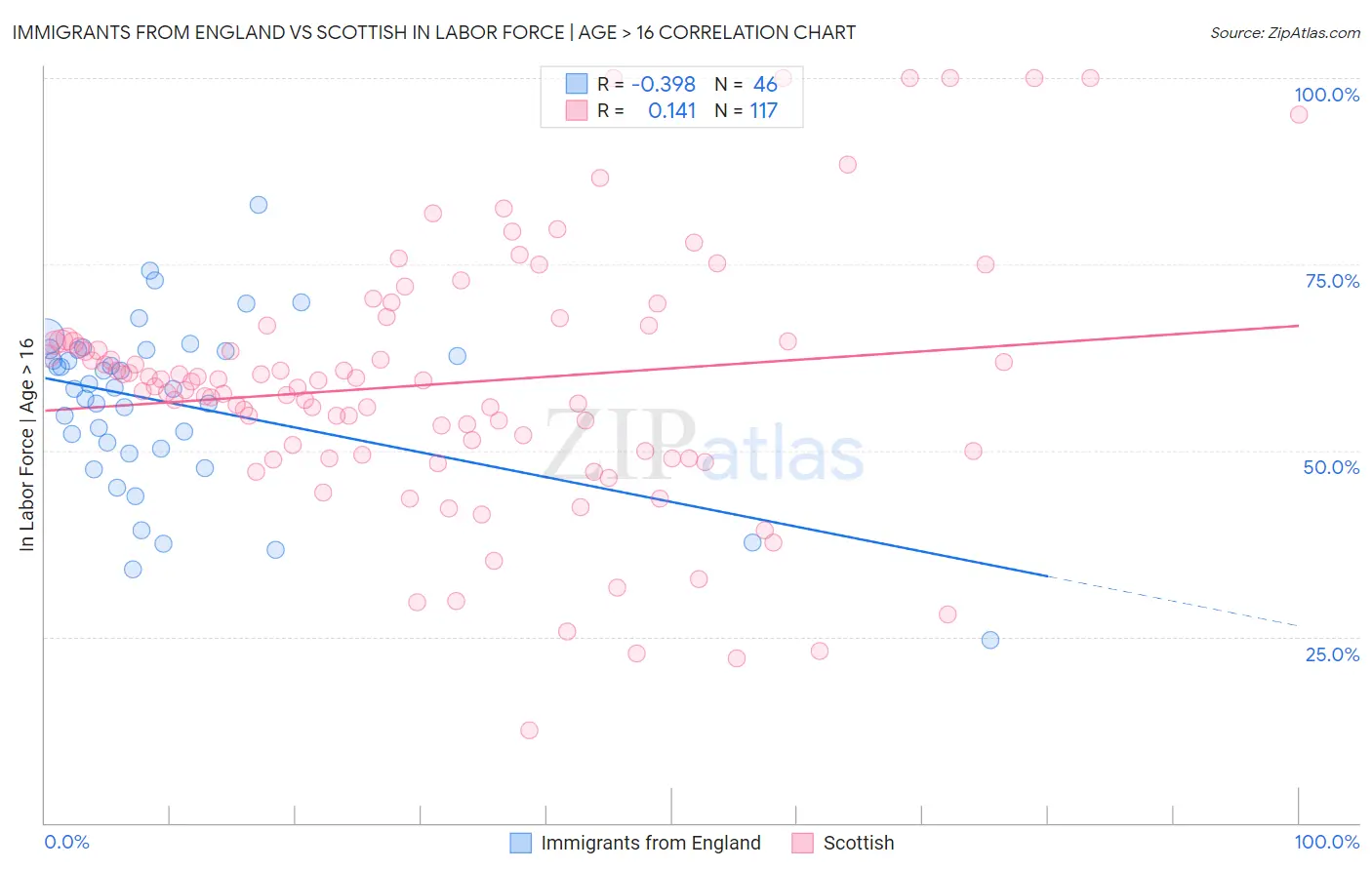 Immigrants from England vs Scottish In Labor Force | Age > 16